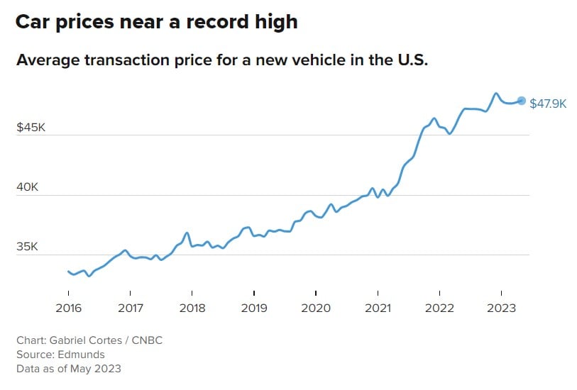 Chart of the Day Record Car Prices